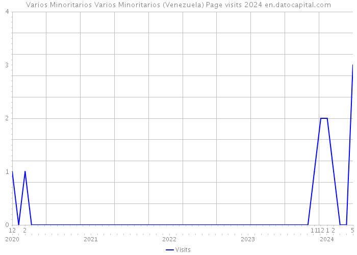 Varios Minoritarios Varios Minoritarios (Venezuela) Page visits 2024 