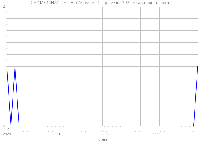 DIAZ MERCHAN DANIEL (Venezuela) Page visits 2024 