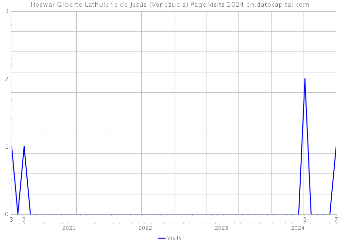 Hoswal Gilberto Lathulerie de Jesús (Venezuela) Page visits 2024 