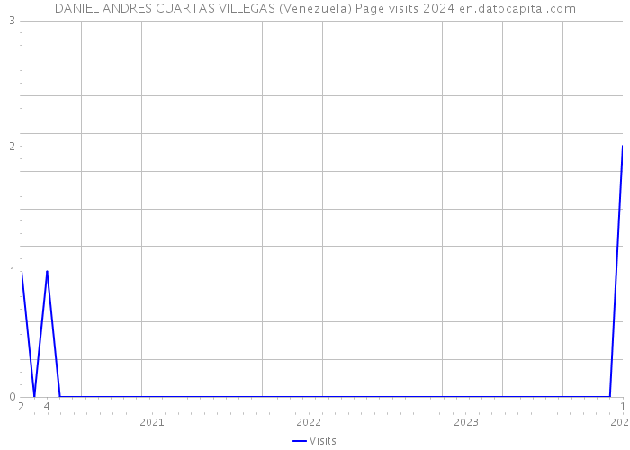 DANIEL ANDRES CUARTAS VILLEGAS (Venezuela) Page visits 2024 