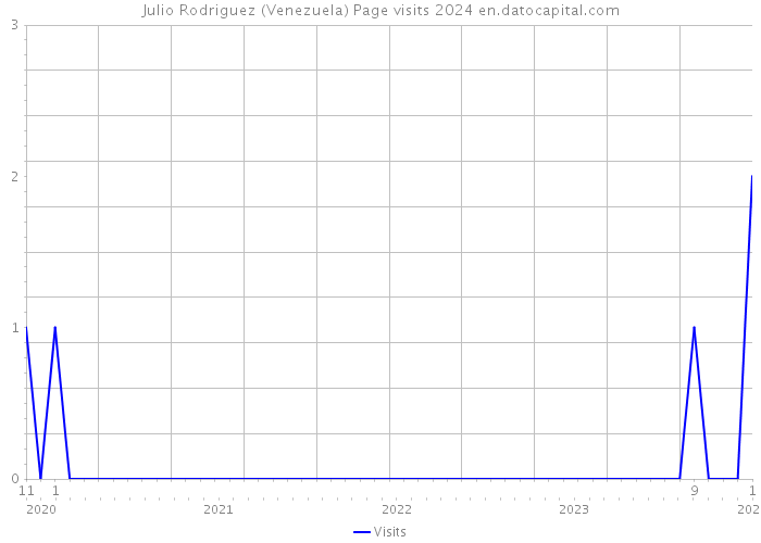 Julio Rodriguez (Venezuela) Page visits 2024 