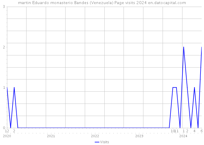 martin Eduardo monasterio Bandes (Venezuela) Page visits 2024 