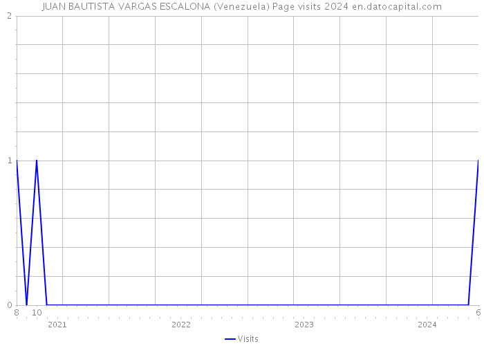 JUAN BAUTISTA VARGAS ESCALONA (Venezuela) Page visits 2024 