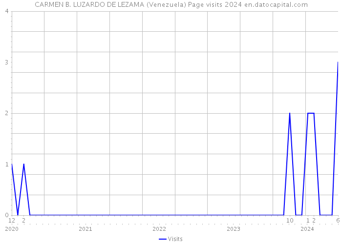CARMEN B. LUZARDO DE LEZAMA (Venezuela) Page visits 2024 