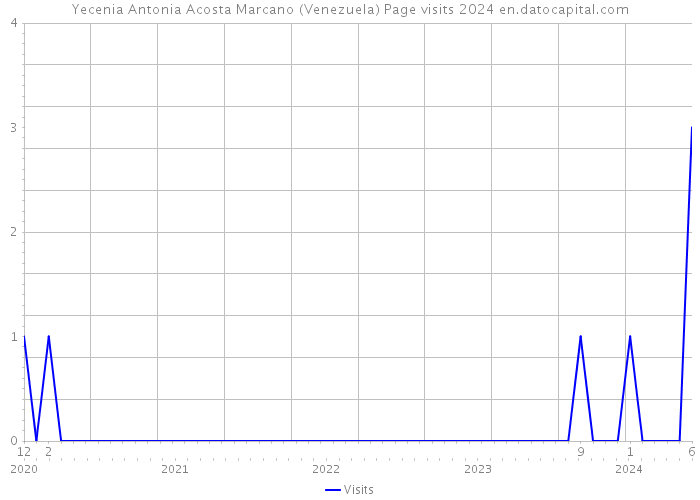 Yecenia Antonia Acosta Marcano (Venezuela) Page visits 2024 
