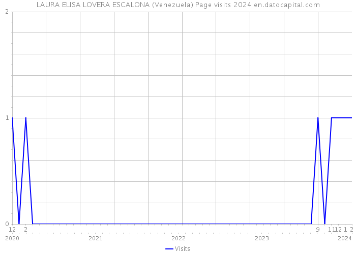 LAURA ELISA LOVERA ESCALONA (Venezuela) Page visits 2024 