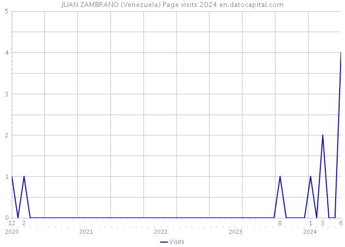 JUAN ZAMBRANO (Venezuela) Page visits 2024 