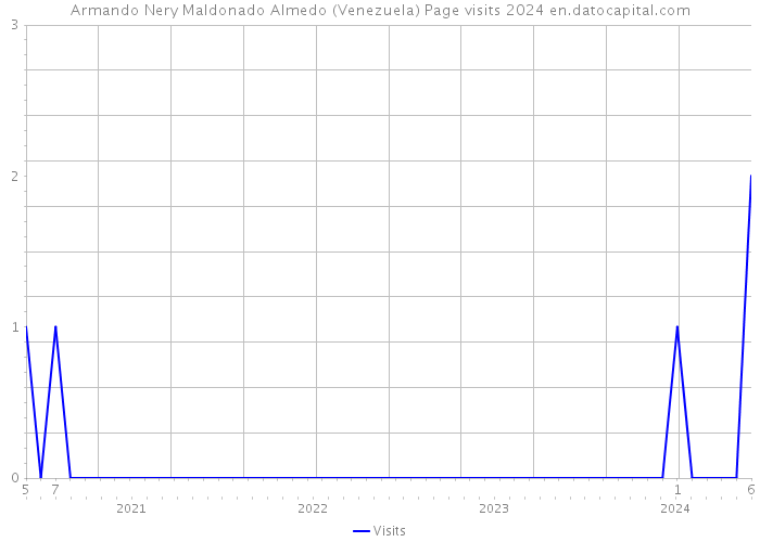 Armando Nery Maldonado Almedo (Venezuela) Page visits 2024 