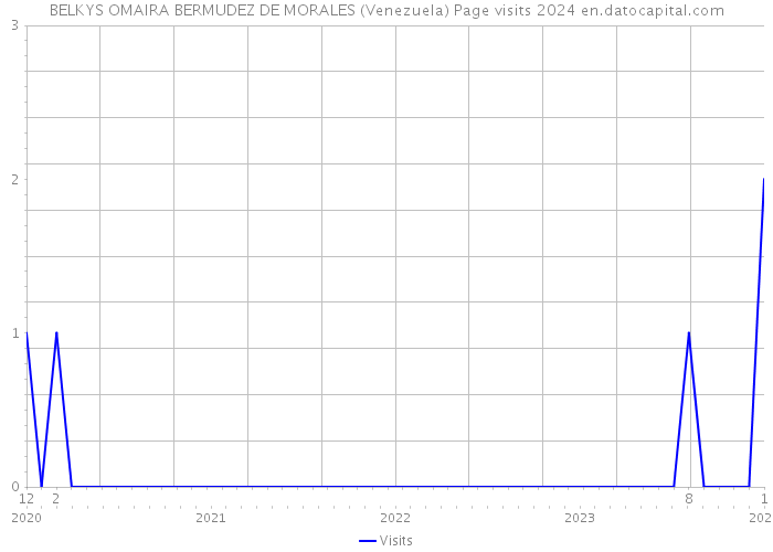 BELKYS OMAIRA BERMUDEZ DE MORALES (Venezuela) Page visits 2024 