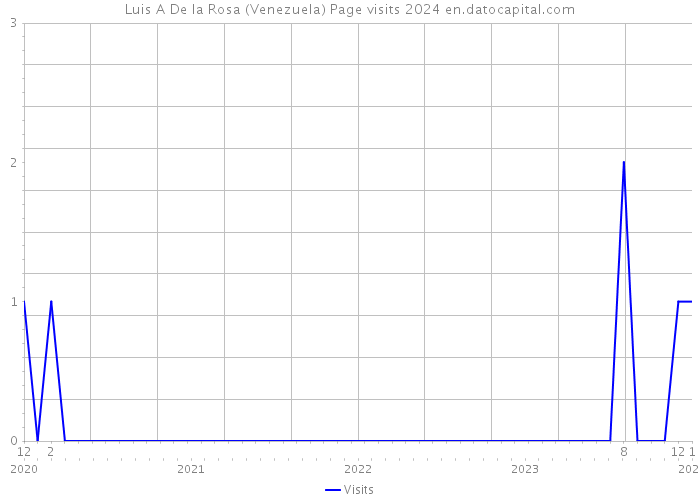 Luis A De la Rosa (Venezuela) Page visits 2024 