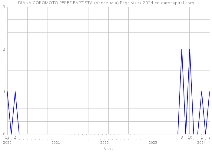 DIANA COROMOTO PEREZ BAPTISTA (Venezuela) Page visits 2024 