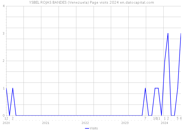 YSBEL ROJAS BANDES (Venezuela) Page visits 2024 