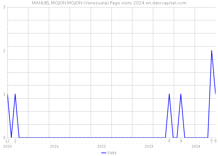 MANUEL MOJON MOJON (Venezuela) Page visits 2024 