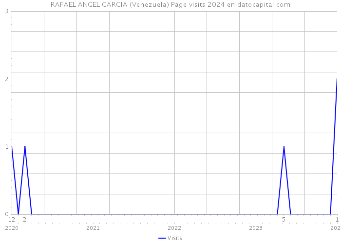 RAFAEL ANGEL GARCIA (Venezuela) Page visits 2024 