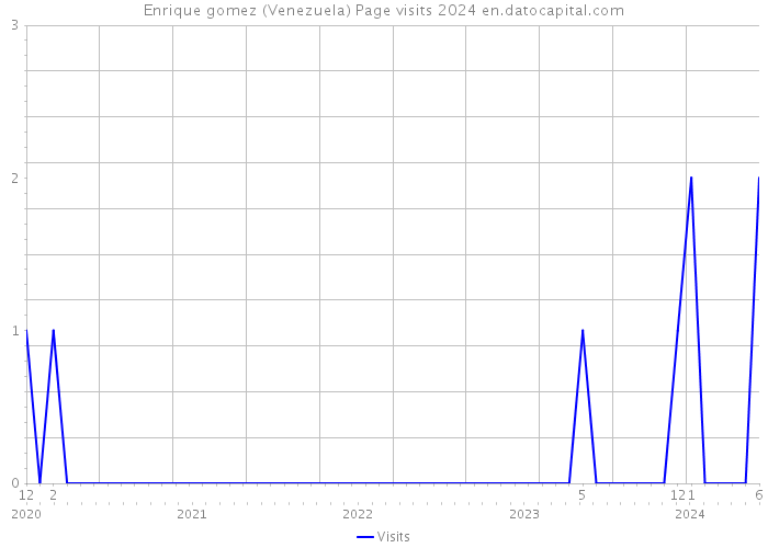 Enrique gomez (Venezuela) Page visits 2024 