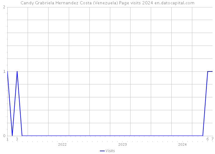 Candy Grabriela Hernandez Costa (Venezuela) Page visits 2024 