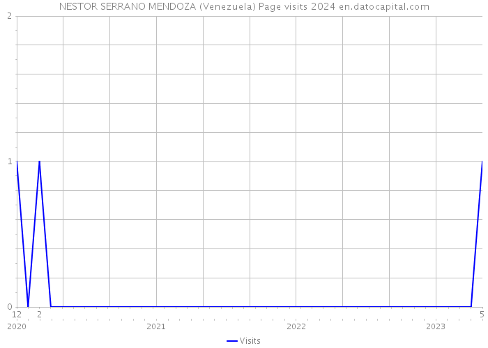 NESTOR SERRANO MENDOZA (Venezuela) Page visits 2024 