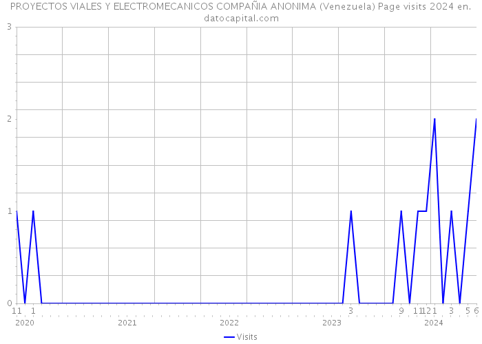PROYECTOS VIALES Y ELECTROMECANICOS COMPAÑIA ANONIMA (Venezuela) Page visits 2024 