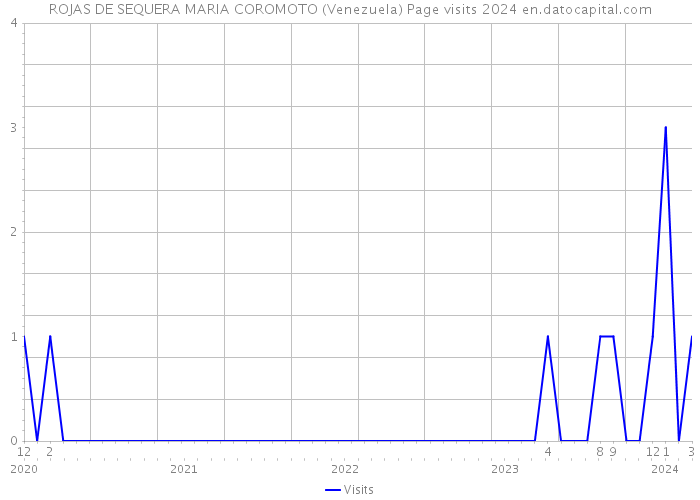 ROJAS DE SEQUERA MARIA COROMOTO (Venezuela) Page visits 2024 
