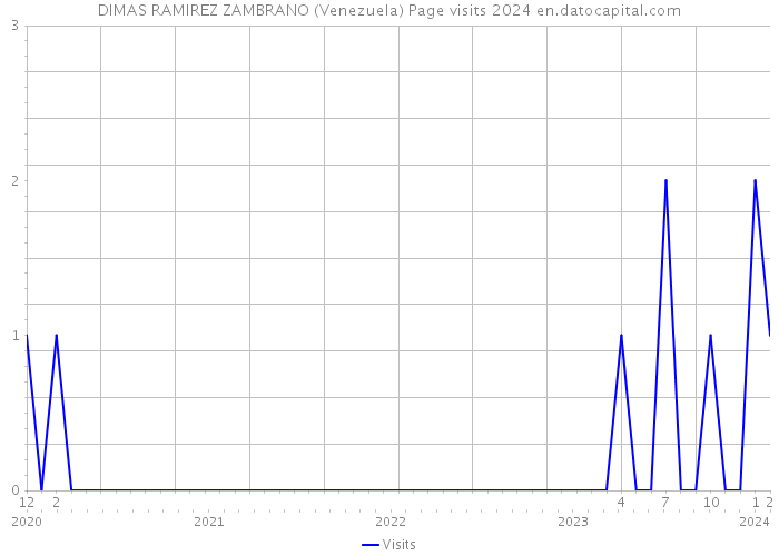 DIMAS RAMIREZ ZAMBRANO (Venezuela) Page visits 2024 