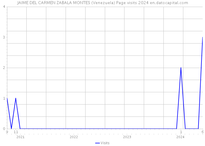 JAIME DEL CARMEN ZABALA MONTES (Venezuela) Page visits 2024 