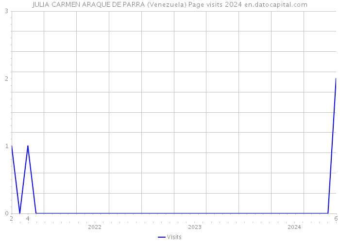 JULIA CARMEN ARAQUE DE PARRA (Venezuela) Page visits 2024 