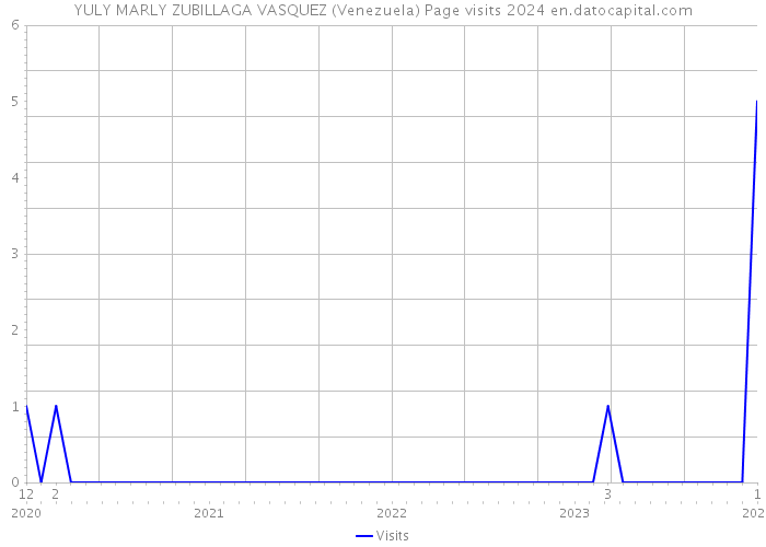 YULY MARLY ZUBILLAGA VASQUEZ (Venezuela) Page visits 2024 