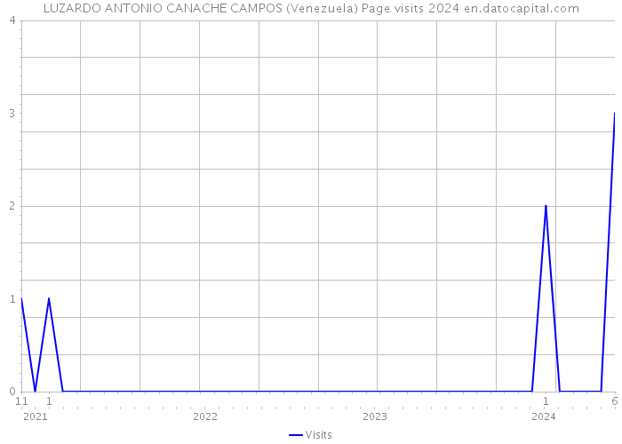 LUZARDO ANTONIO CANACHE CAMPOS (Venezuela) Page visits 2024 