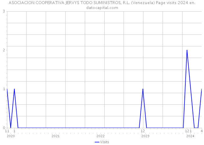 ASOCIACION COOPERATIVA JERVYS TODO SUMINISTROS, R.L. (Venezuela) Page visits 2024 