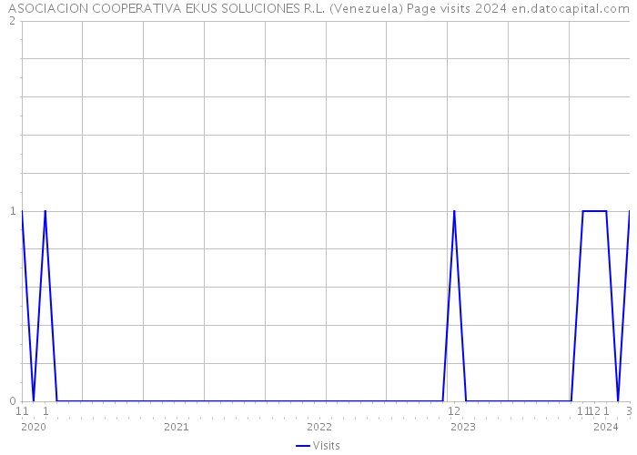ASOCIACION COOPERATIVA EKUS SOLUCIONES R.L. (Venezuela) Page visits 2024 