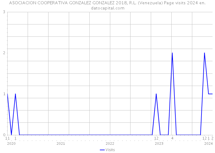 ASOCIACION COOPERATIVA GONZALEZ GONZALEZ 2018, R.L. (Venezuela) Page visits 2024 