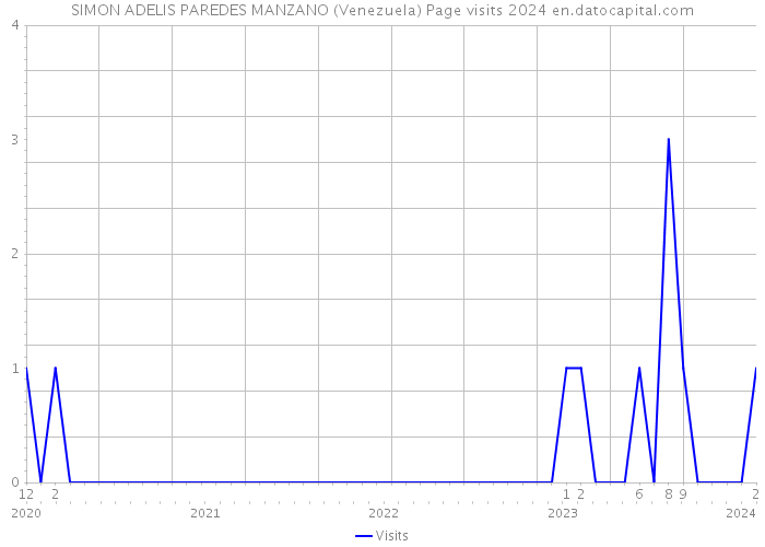 SIMON ADELIS PAREDES MANZANO (Venezuela) Page visits 2024 