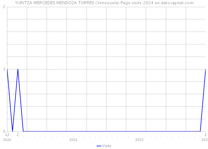 YURITZA MERCEDES MENDOZA TORRES (Venezuela) Page visits 2024 