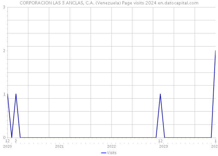 CORPORACION LAS 3 ANCLAS, C.A. (Venezuela) Page visits 2024 