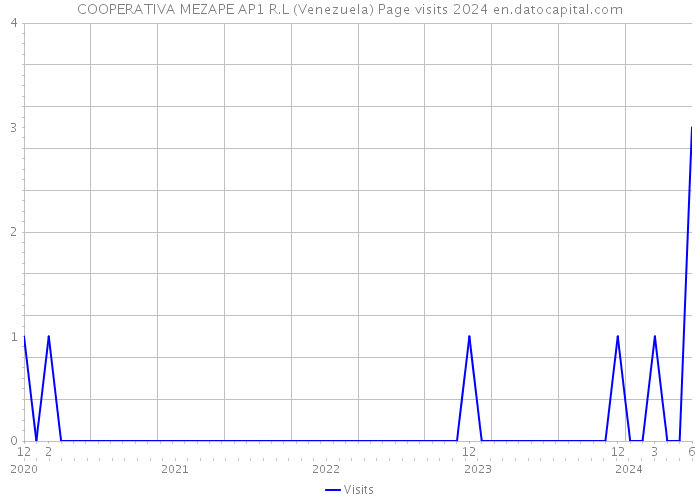 COOPERATIVA MEZAPE AP1 R.L (Venezuela) Page visits 2024 