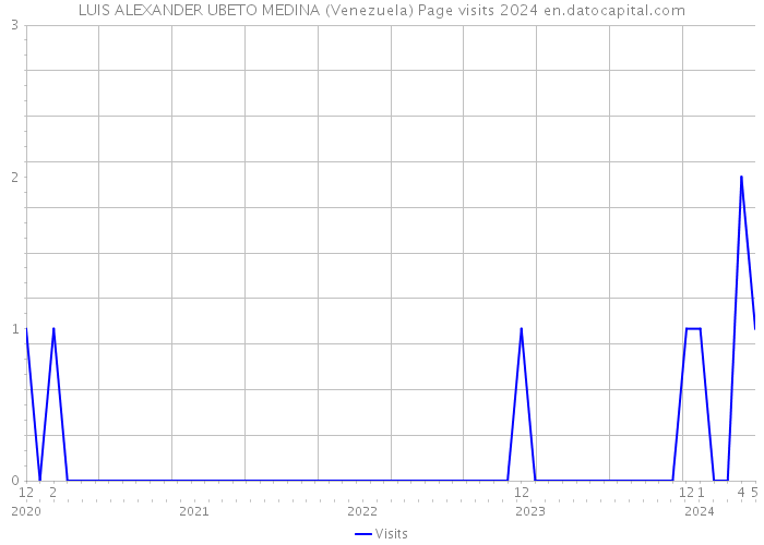LUIS ALEXANDER UBETO MEDINA (Venezuela) Page visits 2024 