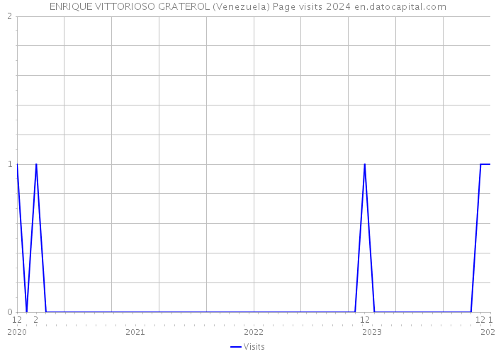 ENRIQUE VITTORIOSO GRATEROL (Venezuela) Page visits 2024 