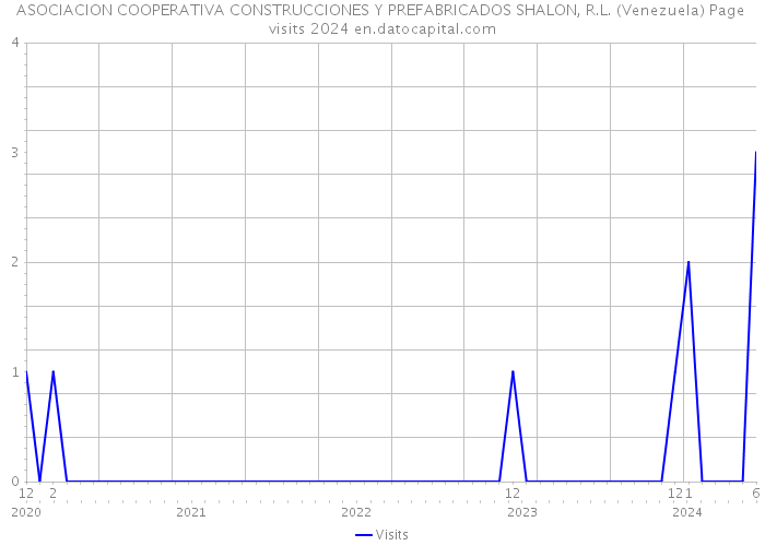 ASOCIACION COOPERATIVA CONSTRUCCIONES Y PREFABRICADOS SHALON, R.L. (Venezuela) Page visits 2024 