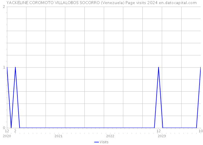 YACKELINE COROMOTO VILLALOBOS SOCORRO (Venezuela) Page visits 2024 