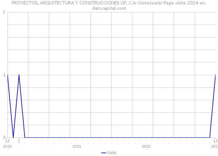 PROYECTOS, ARQUITECTURA Y CONSTRUCCIONES GP, C.A (Venezuela) Page visits 2024 