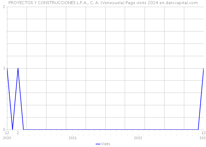 PROYECTOS Y CONSTRUCCIONES L.F.A., C. A. (Venezuela) Page visits 2024 