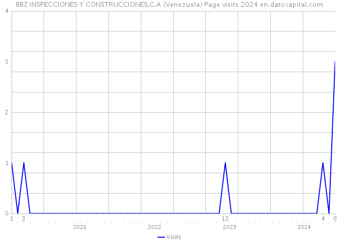 BBZ INSPECCIONES Y CONSTRUCCIONES,C.A (Venezuela) Page visits 2024 