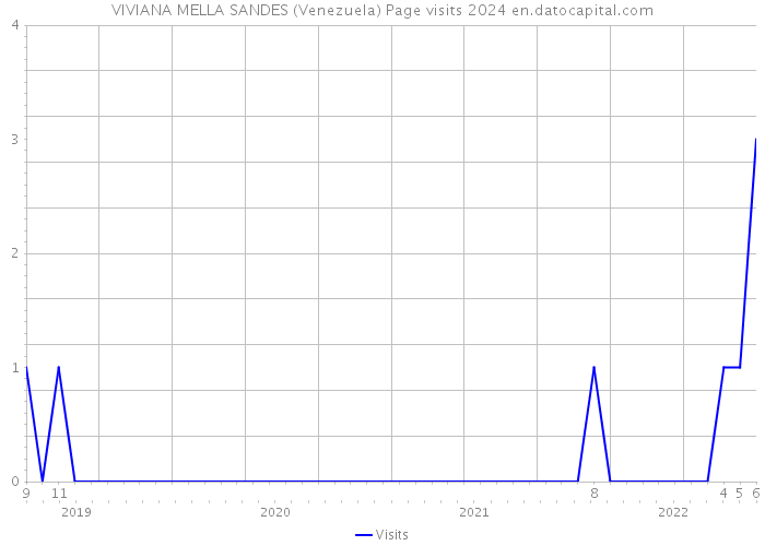 VIVIANA MELLA SANDES (Venezuela) Page visits 2024 