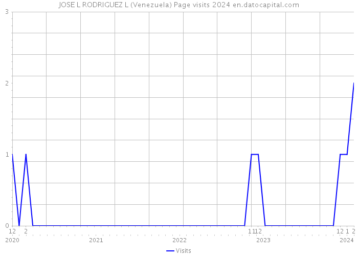 JOSE L RODRIGUEZ L (Venezuela) Page visits 2024 