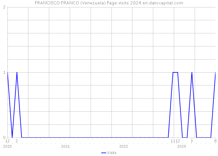FRANCISCO FRANCO (Venezuela) Page visits 2024 