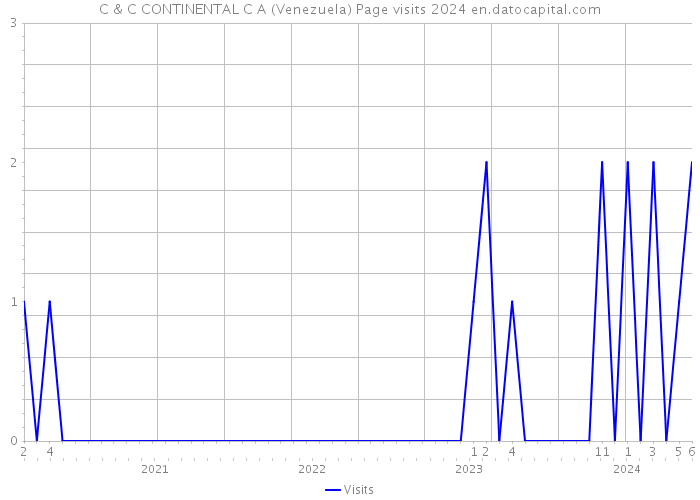 C & C CONTINENTAL C A (Venezuela) Page visits 2024 