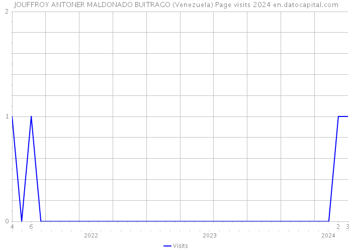 JOUFFROY ANTONER MALDONADO BUITRAGO (Venezuela) Page visits 2024 