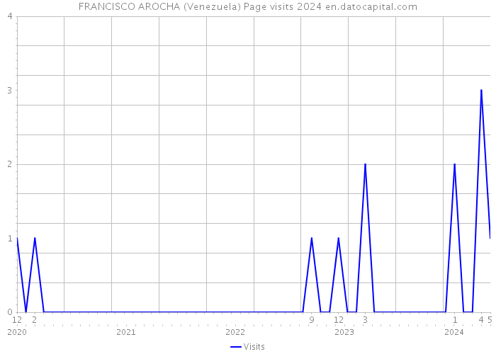 FRANCISCO AROCHA (Venezuela) Page visits 2024 