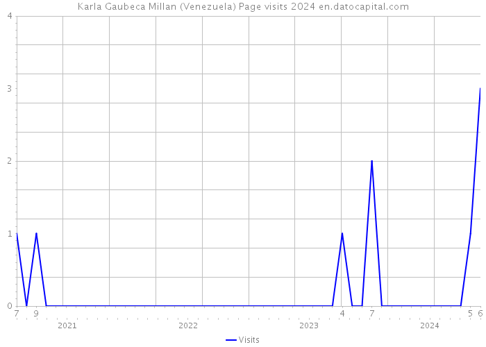 Karla Gaubeca Millan (Venezuela) Page visits 2024 
