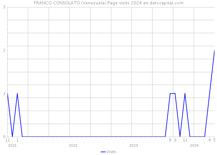 FRANCO CONSOLATO (Venezuela) Page visits 2024 
